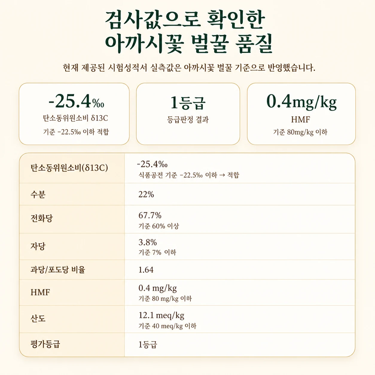 지리산농산 아카시아 벌꿀 검사 수치 상세 콘텐츠